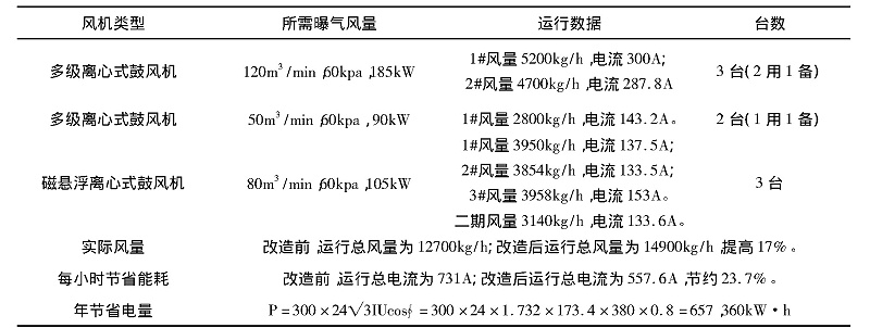 改造前后鼓風(fēng)機耗電量對比